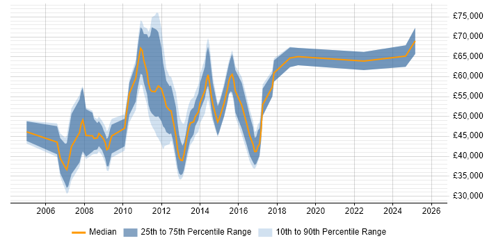 Salary distribution trend for jobs in Leeds citing Oracle EBS