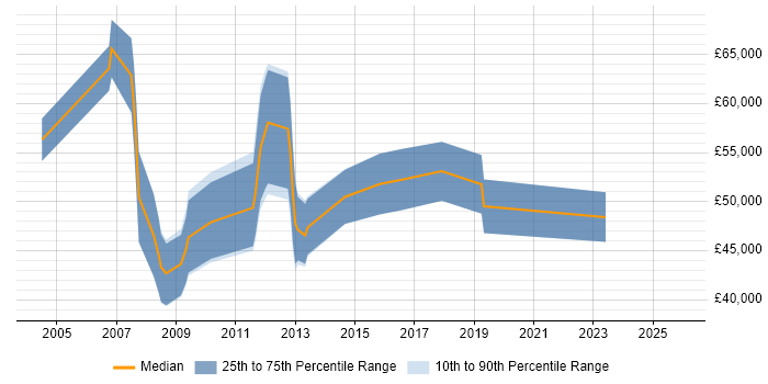 Salary distribution trend for Oracle Functional Consultant job vacancies in Leeds