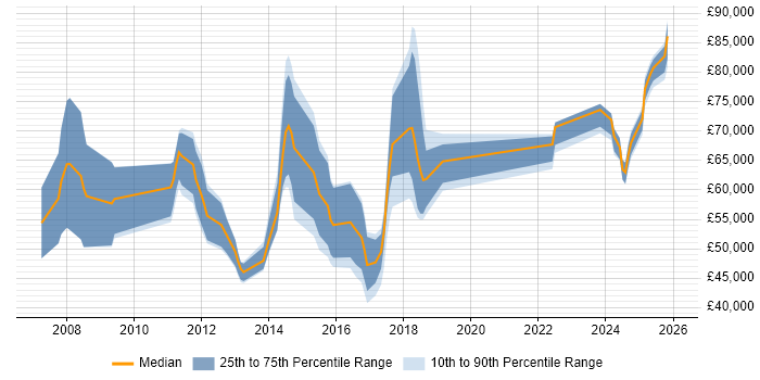 Salary distribution trend for jobs in Leeds citing Oracle Fusion