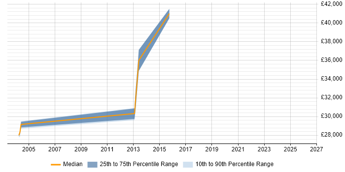 Salary distribution trend for jobs in Leeds citing Oracle Linux
