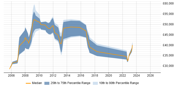 Salary distribution trend for jobs in Leeds citing Oracle Payables