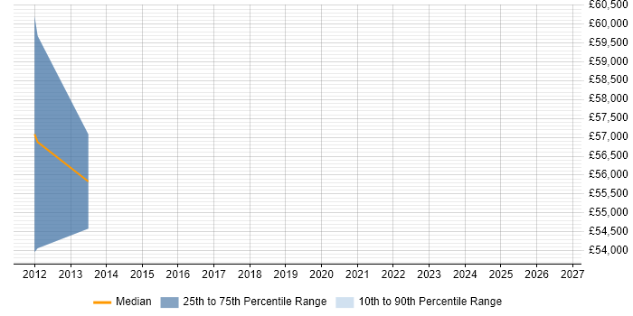 Salary distribution trend for jobs in Leeds citing Oracle Subledger Accounting