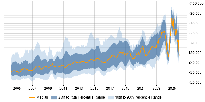 Salary distribution trend for jobs in Leeds citing Oracle