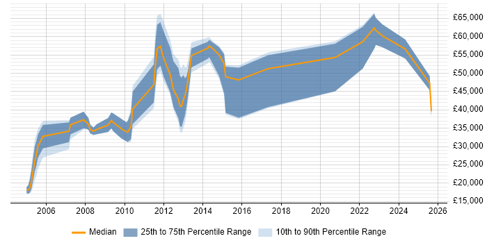Salary distribution trend for jobs in Leeds citing Order Management