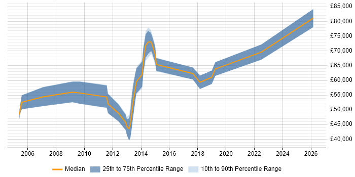 Salary distribution trend for jobs in Leeds citing Order to Cash