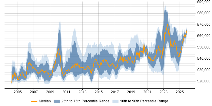 Salary distribution trend for jobs in Leeds citing Organisational Skills