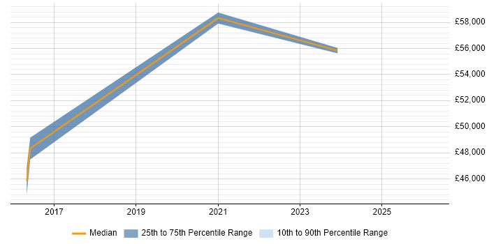 Salary distribution trend for jobs in Leeds citing OutSystems