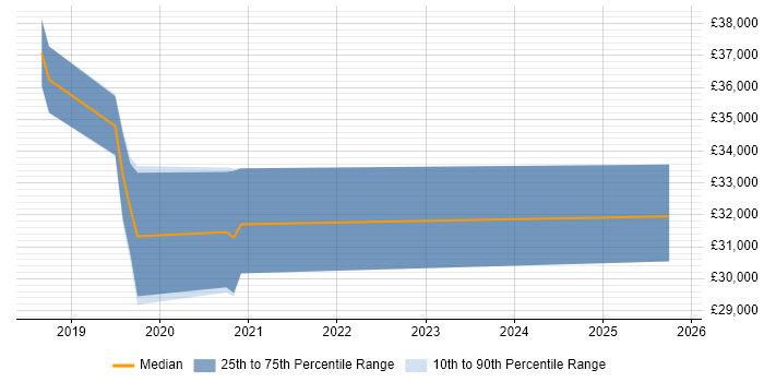 Salary distribution trend for jobs in Leeds citing PaperCut