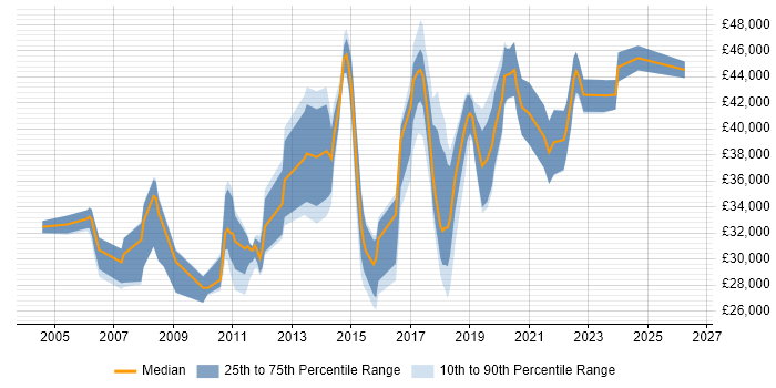 Salary distribution trend for jobs in Leeds citing Patch Management