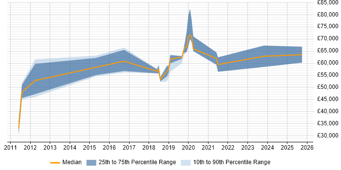 Salary distribution trend for jobs in Leeds citing Pega Salary distribution trend for jobs in Leeds citing Pega