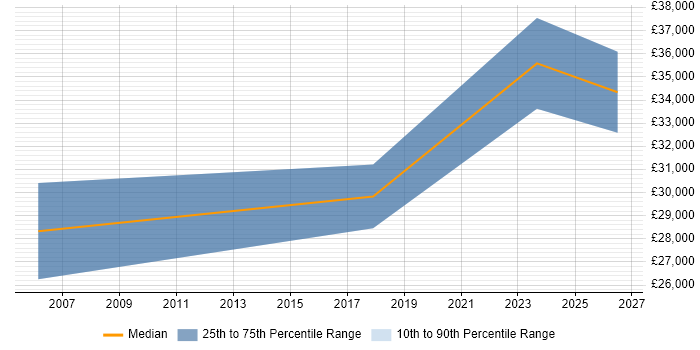 Salary distribution trend for Pensions Administrator job vacancies in Leeds