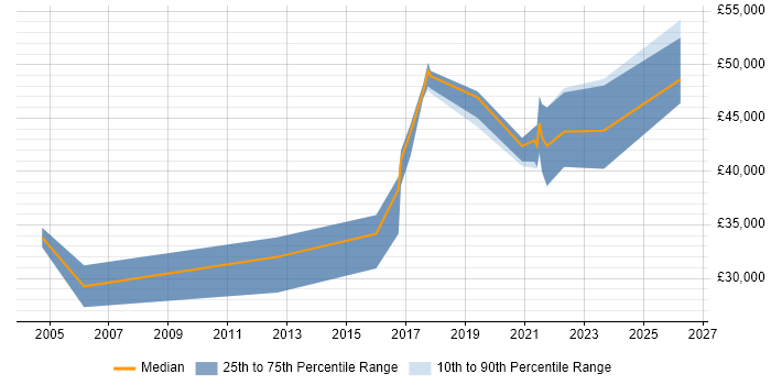 Salary distribution trend for Pensions Analyst job vacancies in Leeds