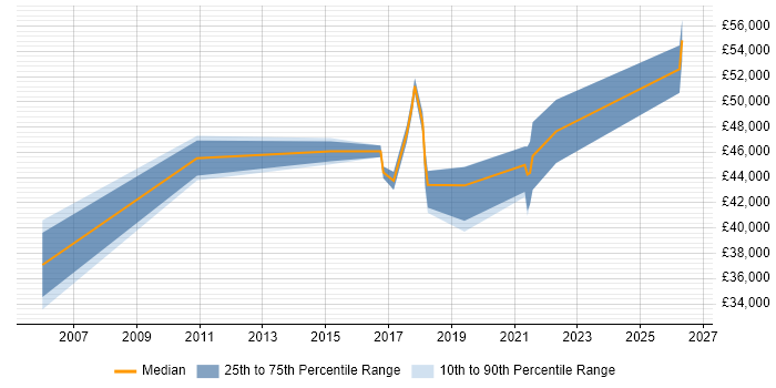 Salary distribution trend for Pensions Business Analyst job vacancies in Leeds