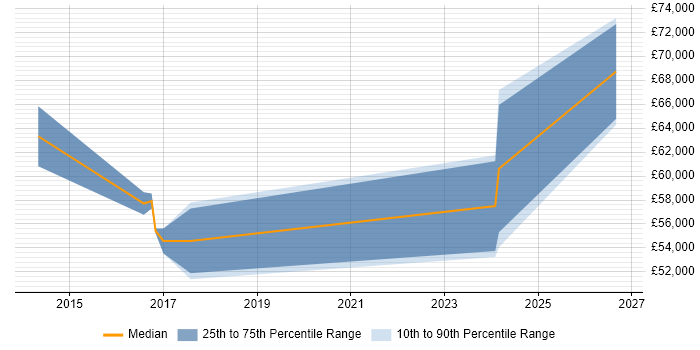 Salary distribution trend for Pensions Project Manager job vacancies in Leeds