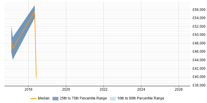 Salary distribution trend for jobs in Leeds citing PERC