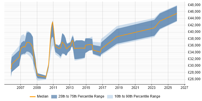 Salary distribution trend for Performance Analyst job vacancies in Leeds