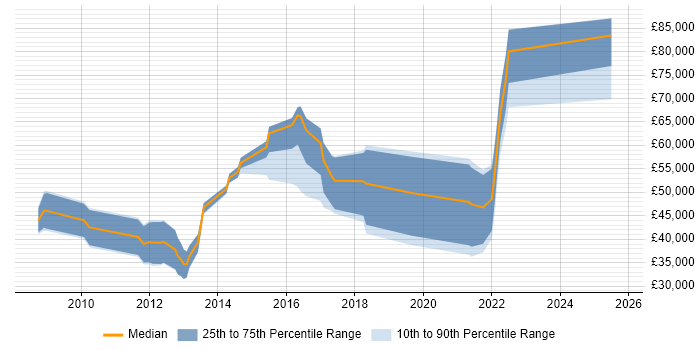 Salary distribution trend for jobs in Leeds citing Performance Engineering Salary distribution trend for jobs in Leeds citing Performance Engineering