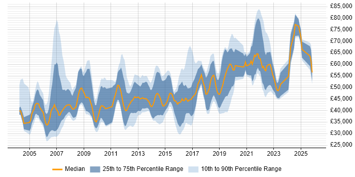 Salary distribution trend for jobs in Leeds citing Performance Management