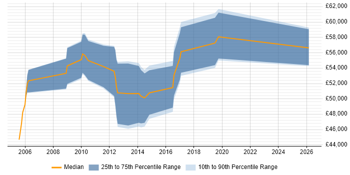 Salary distribution trend for Performance Manager job vacancies in Leeds
