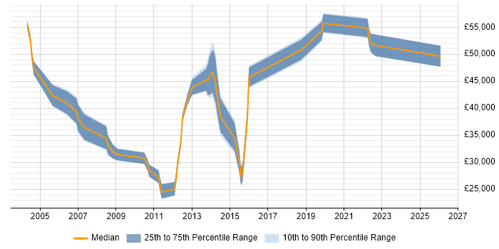 Salary distribution trend for jobs in Leeds citing Performance Measurement