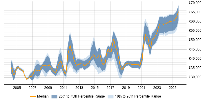 Salary distribution trend for jobs in Leeds citing Performance Monitoring
