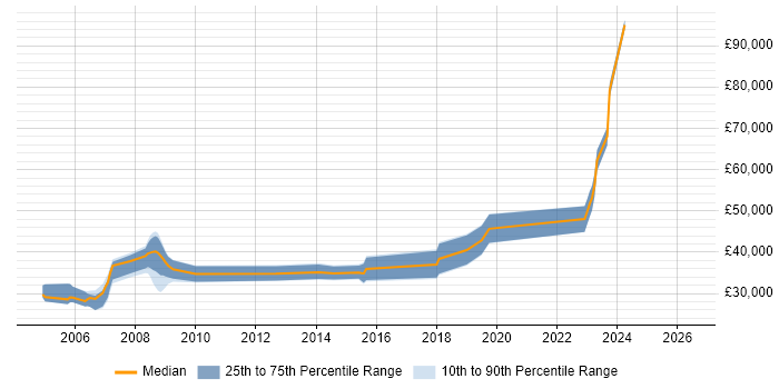 Salary distribution trend for Perl Developer job vacancies in Leeds