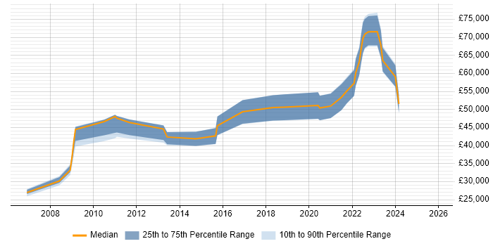 Salary distribution trend for jobs in Leeds citing Personalization