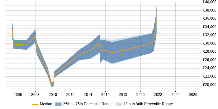 Salary distribution trend for jobs in Leeds citing Photography