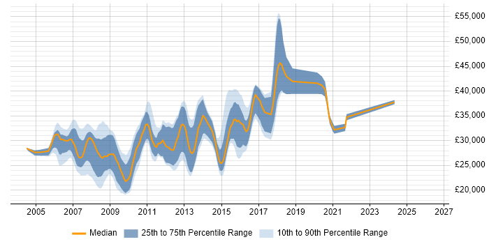 Salary distribution trend for PHP Web Developer job vacancies in Leeds