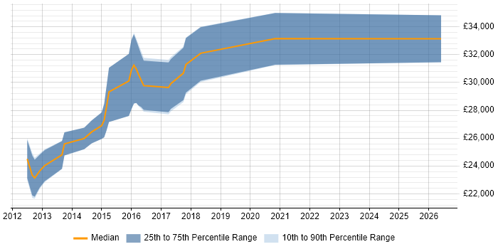 Salary distribution trend for PHP WordPress Developer job vacancies in Leeds