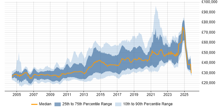 Salary distribution trend for jobs in Leeds citing PHP