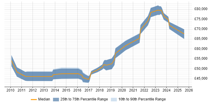 Salary distribution trend for jobs in Leeds citing Physical Data Model