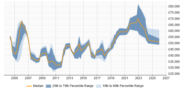 Salary distribution trend for jobs in Leeds citing PKI