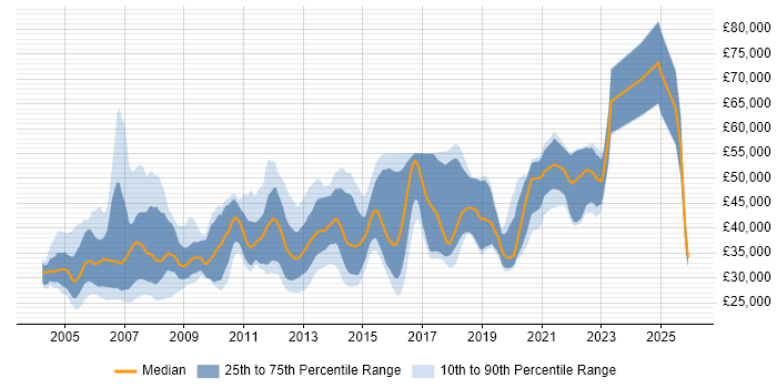 Salary distribution trend for jobs in Leeds citing PL/SQL