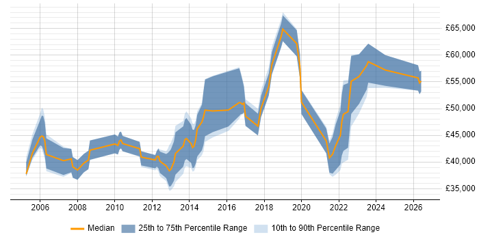 Salary distribution trend for jobs in Leeds citing Planning and Forecasting