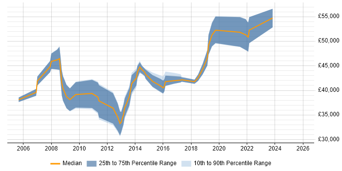 Salary distribution trend for Planning Manager job vacancies in Leeds