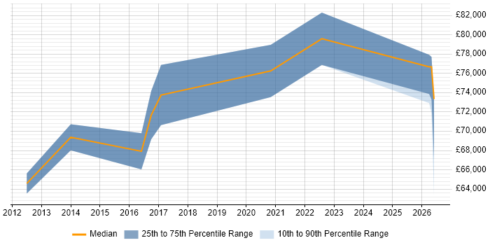 Salary distribution trend for Platform Architect job vacancies in Leeds