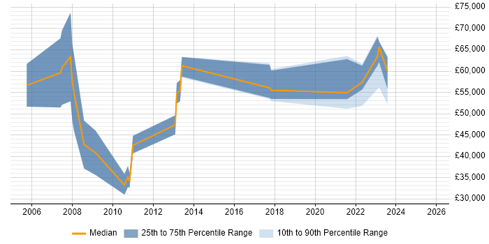 Salary distribution trend for jobs in Leeds citing PLM