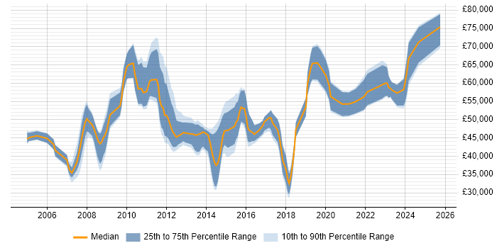 Salary distribution trend for jobs in Leeds citing PMI