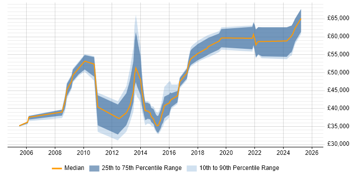 Salary distribution trend for PMO Manager job vacancies in Leeds
