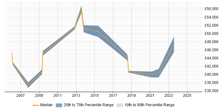 Salary distribution trend for jobs in Leeds citing Police
