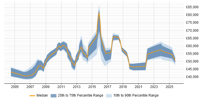 Salary distribution trend for Portfolio Manager job vacancies in Leeds