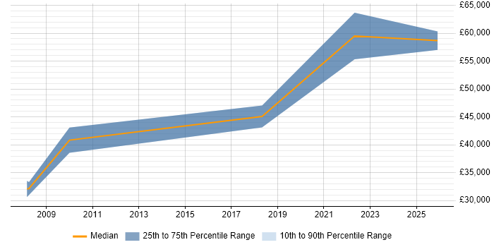 Salary distribution trend for jobs in Leeds citing Portuguese Language