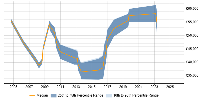 Salary distribution trend for jobs in Leeds citing Postgraduate