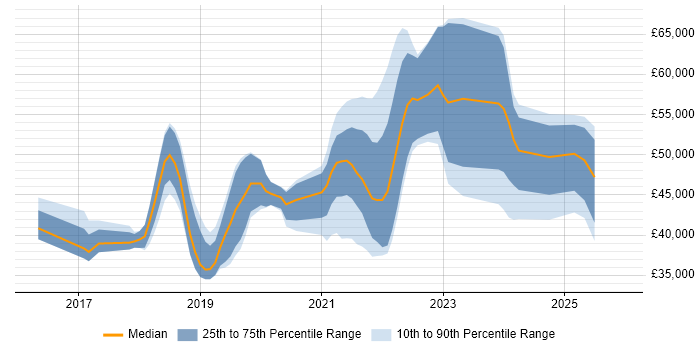 Salary distribution trend for jobs in Leeds citing Postman