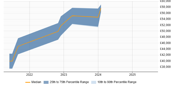 Salary distribution trend for Power Apps Developer job vacancies in Leeds Salary distribution trend for Power Apps Developer job vacancies in Leeds