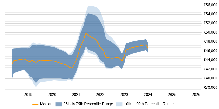 Salary distribution trend for Power BI Developer job vacancies in Leeds