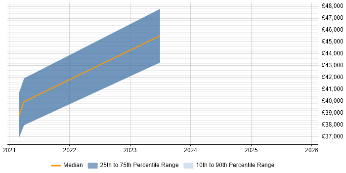 Salary distribution trend for Power Platform Specialist job vacancies in Leeds