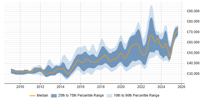 Salary distribution trend for jobs in Leeds citing PowerShell