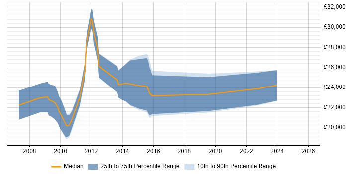 Salary distribution trend for PPC Executive job vacancies in Leeds